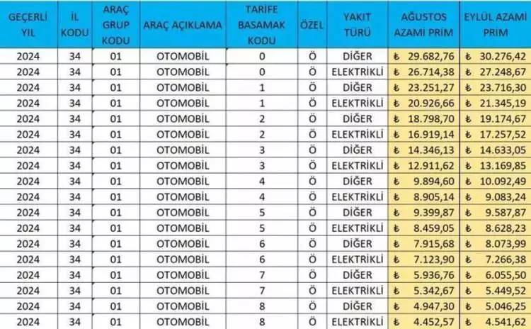 Araç sahipleri üzecek haber! Fiyatlar değişti! İşte detaylar 11