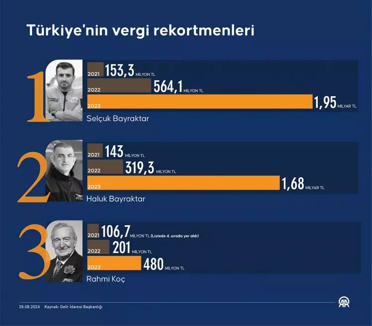 Türkiye'nin vergi rekortmen listesi açıklandı! İşte 2023 yılı vergi rekortmenleri... 23