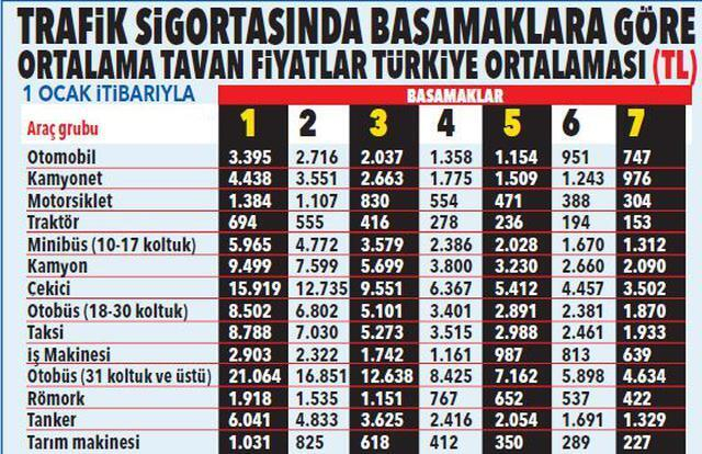 Araç sahipleri dikkat! İşte yeni yılda illere göre fiyatlar... 7