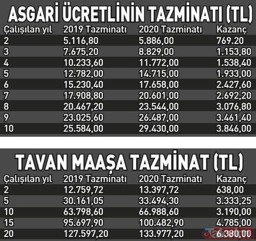 Kıdem tazminatında hesaplama değişti! 7