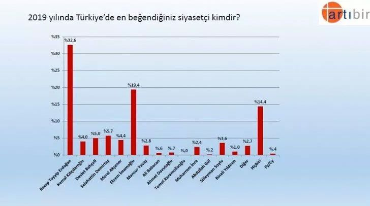 Artıbir Araştırma anket yaptı: Recep Tayyip Erdoğan mı? Ekrem İmamoğlu mu? 10