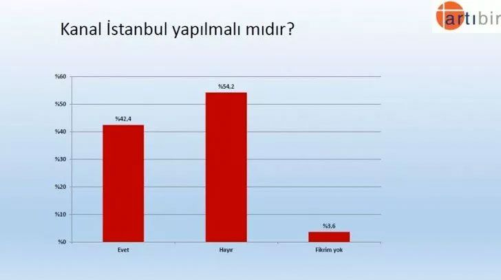 Artıbir Araştırma anket yaptı: Recep Tayyip Erdoğan mı? Ekrem İmamoğlu mu? 12