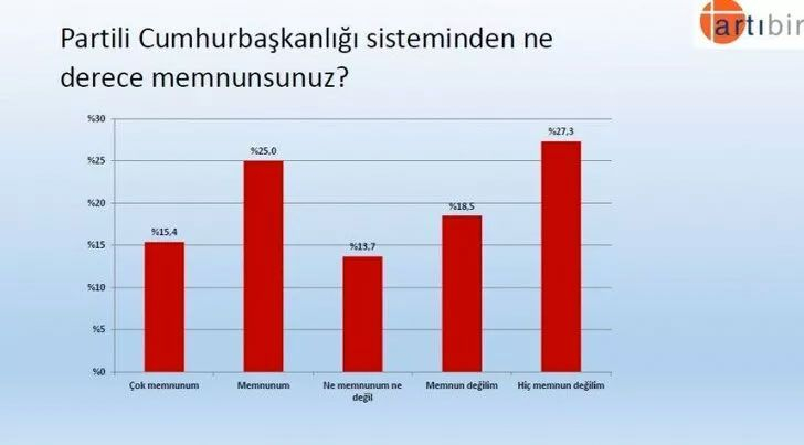 Artıbir Araştırma anket yaptı: Recep Tayyip Erdoğan mı? Ekrem İmamoğlu mu? 15