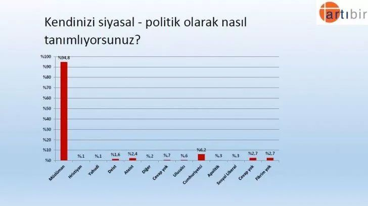 Artıbir Araştırma anket yaptı: Recep Tayyip Erdoğan mı? Ekrem İmamoğlu mu? 4