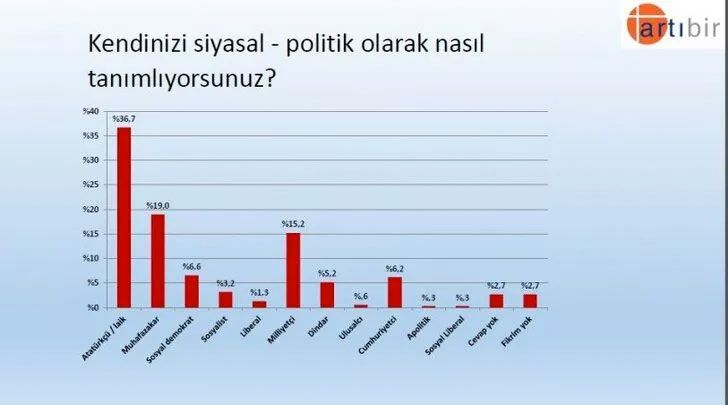 Artıbir Araştırma anket yaptı: Recep Tayyip Erdoğan mı? Ekrem İmamoğlu mu? 5