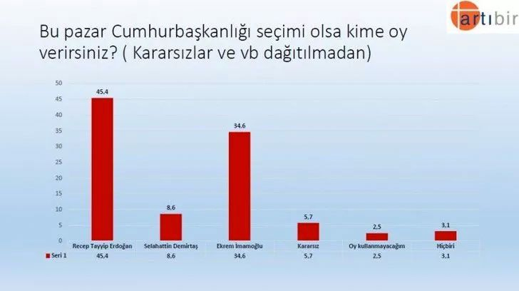 Artıbir Araştırma anket yaptı: Recep Tayyip Erdoğan mı? Ekrem İmamoğlu mu? 6