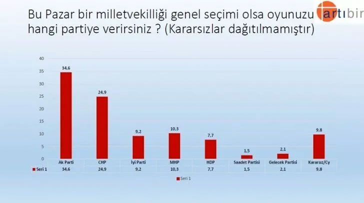 Artıbir Araştırma anket yaptı: Recep Tayyip Erdoğan mı? Ekrem İmamoğlu mu? 7