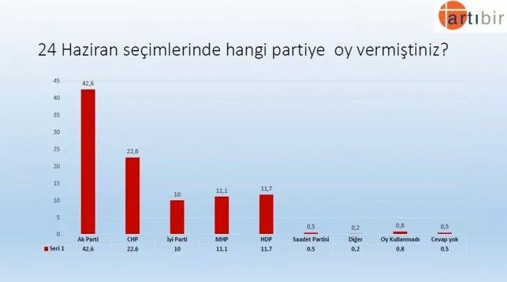 Artıbir Araştırma anket yaptı: Recep Tayyip Erdoğan mı? Ekrem İmamoğlu mu? 8