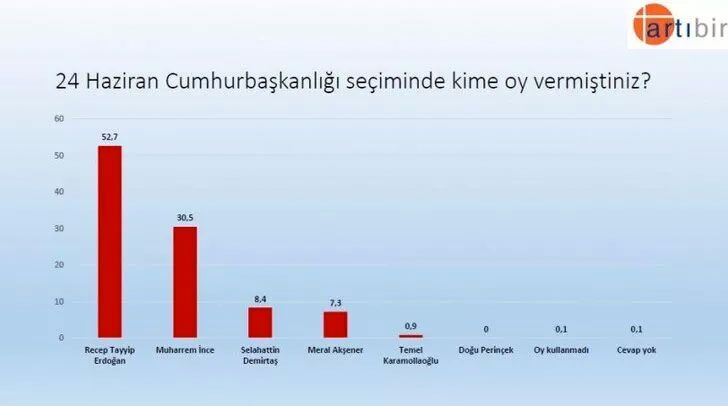 Artıbir Araştırma anket yaptı: Recep Tayyip Erdoğan mı? Ekrem İmamoğlu mu? 9