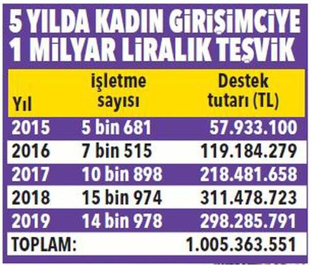 İş kuran kadınlara KOSGEB'in desteği devam ediyor 6