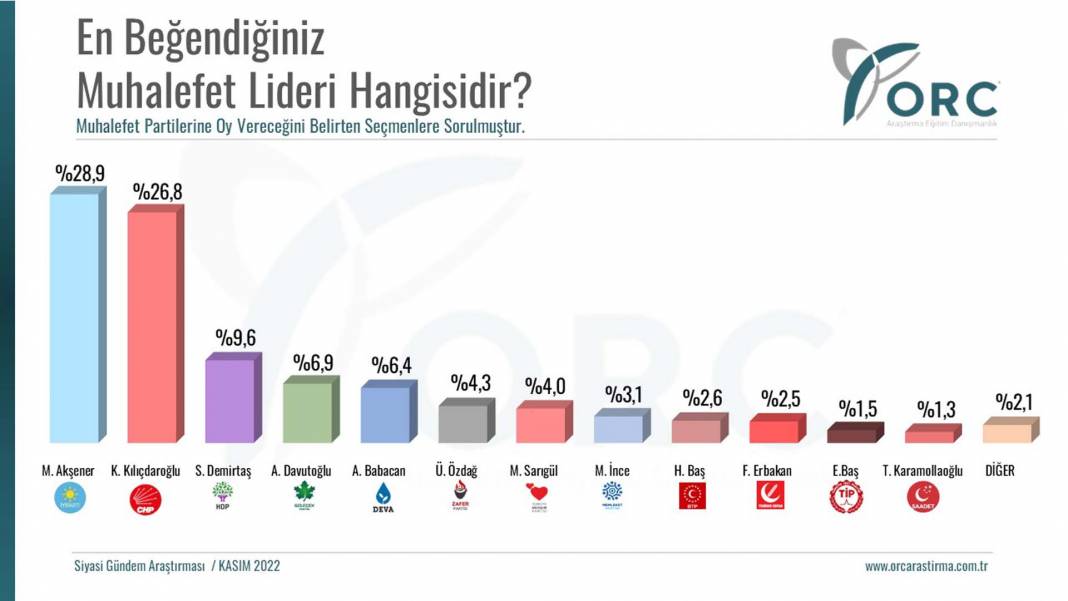 En beğenilen muhalefet lideri belli oldu! İlk sıradaki isime çok şaşıracaksınız! 2