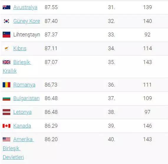 Dünyanın en değerli pasaportu hangisi? Türkiye kaçıncı sırada? 35