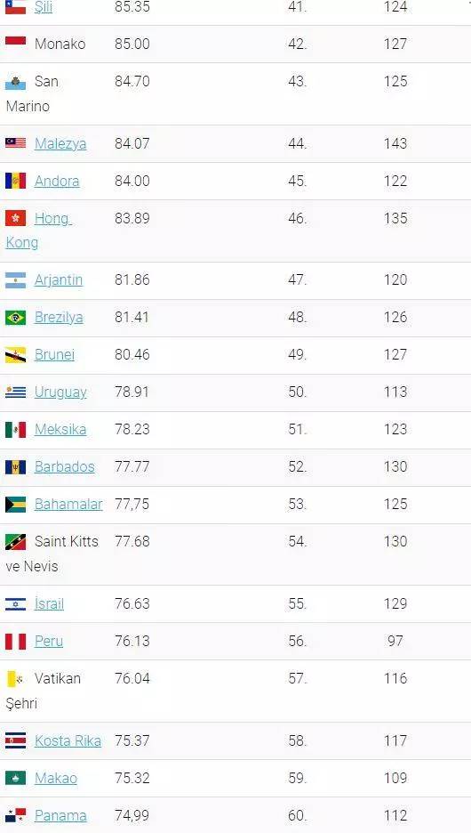 Dünyanın en değerli pasaportu hangisi? Türkiye kaçıncı sırada? 36