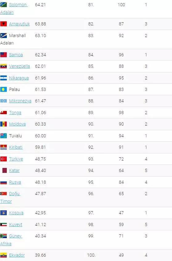 Dünyanın en değerli pasaportu hangisi? Türkiye kaçıncı sırada? 39