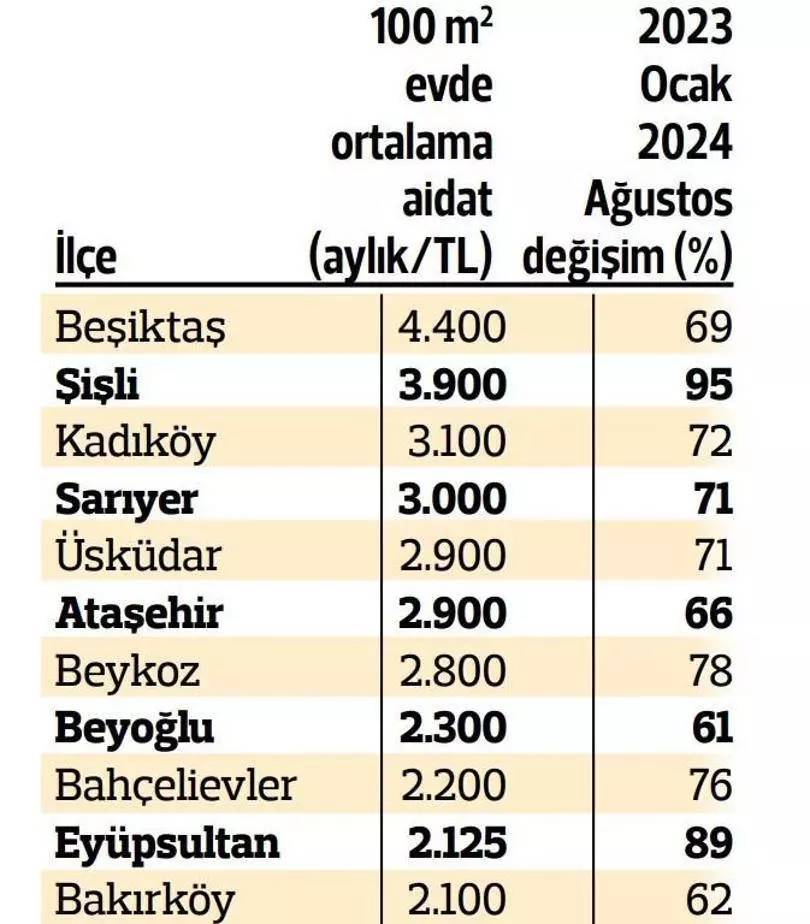 Site aidatları dudak uçuklatıyor! Ankara, İzmir, İstanbul sitse aidatları ne kadar? İlçe ilçe site aidatları 8