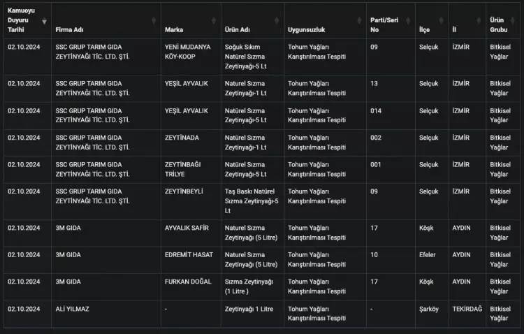 Bakanlık hileli zeytinyağı satan firmaları tek tek açıkladı! İşte o firmaların isimleri 13