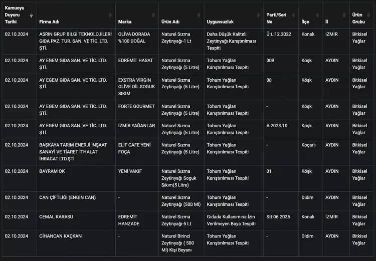 Bakanlık hileli zeytinyağı satan firmaları tek tek açıkladı! İşte o firmaların isimleri 14