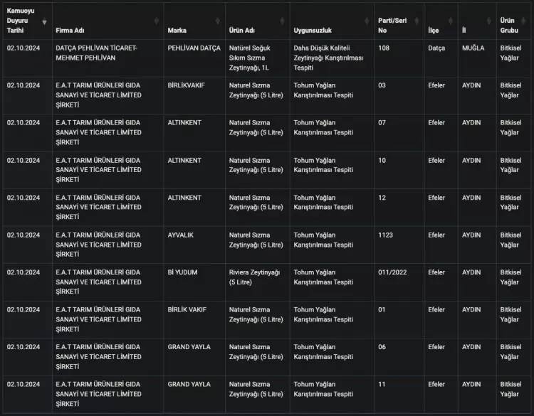 Bakanlık hileli zeytinyağı satan firmaları tek tek açıkladı! İşte o firmaların isimleri 15