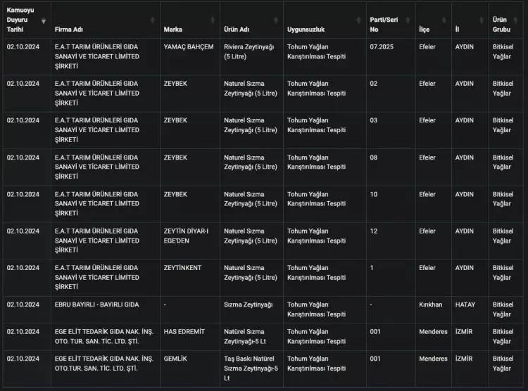 Bakanlık hileli zeytinyağı satan firmaları tek tek açıkladı! İşte o firmaların isimleri 17