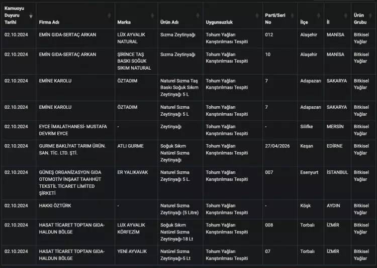Bakanlık hileli zeytinyağı satan firmaları tek tek açıkladı! İşte o firmaların isimleri 18
