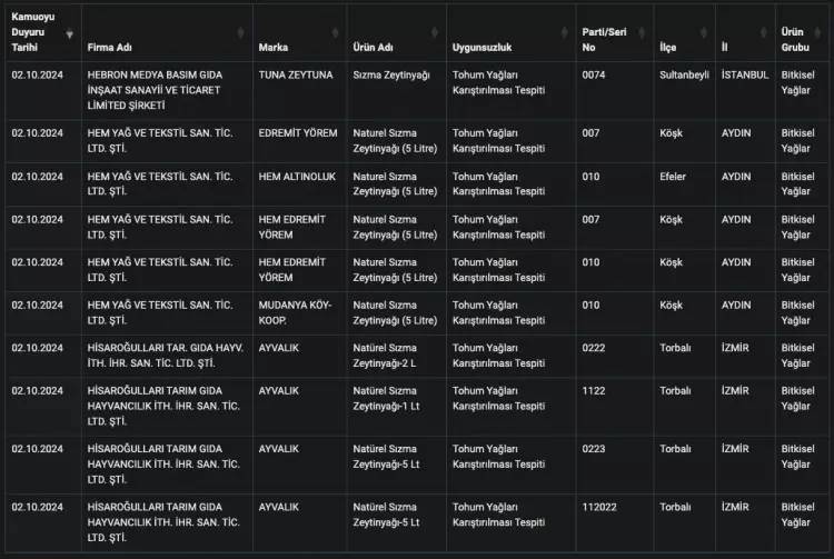 Bakanlık hileli zeytinyağı satan firmaları tek tek açıkladı! İşte o firmaların isimleri 19