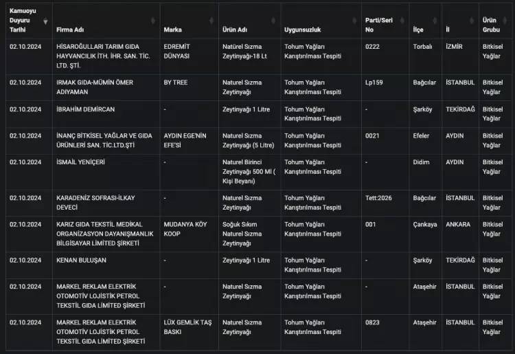 Bakanlık hileli zeytinyağı satan firmaları tek tek açıkladı! İşte o firmaların isimleri 20