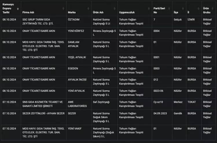 Bakanlık hileli zeytinyağı satan firmaları tek tek açıkladı! İşte o firmaların isimleri 6