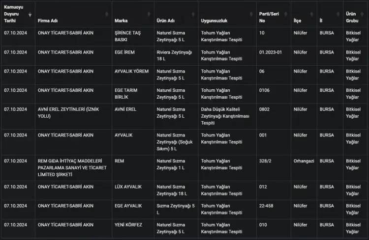 Bakanlık hileli zeytinyağı satan firmaları tek tek açıkladı! İşte o firmaların isimleri 7