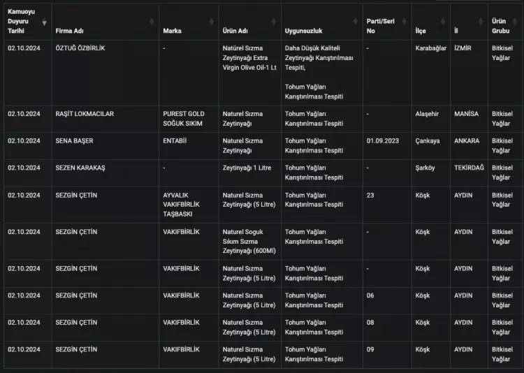 Bakanlık hileli zeytinyağı satan firmaları tek tek açıkladı! İşte o firmaların isimleri 24