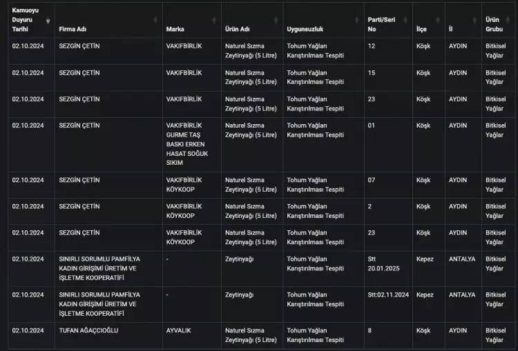 Bakanlık hileli zeytinyağı satan firmaları tek tek açıkladı! İşte o firmaların isimleri 25