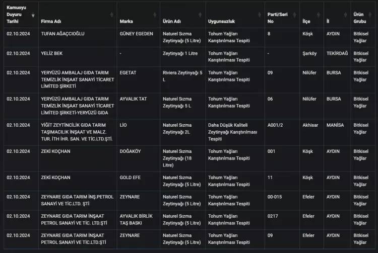 Bakanlık hileli zeytinyağı satan firmaları tek tek açıkladı! İşte o firmaların isimleri 26