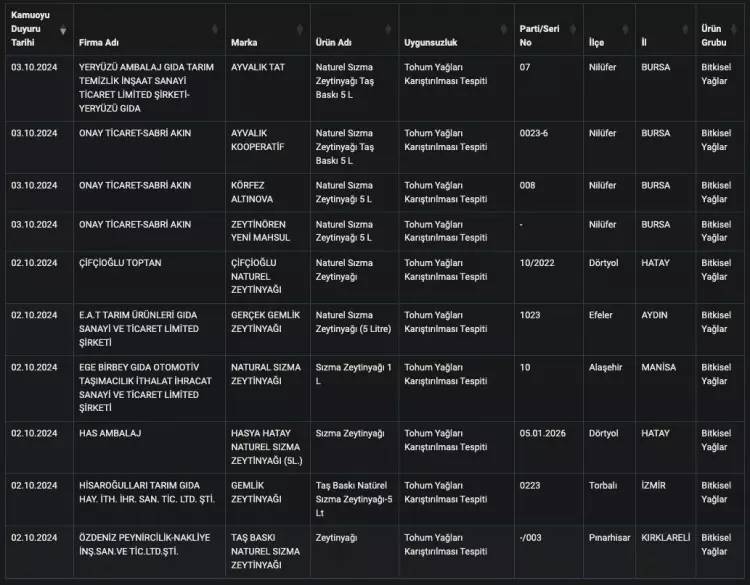 Bakanlık hileli zeytinyağı satan firmaları tek tek açıkladı! İşte o firmaların isimleri 8