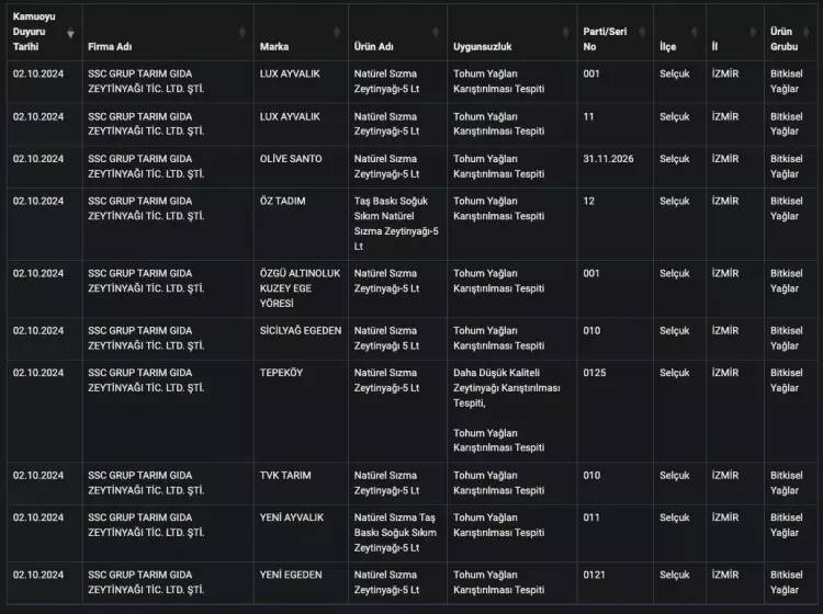Bakanlık hileli zeytinyağı satan firmaları tek tek açıkladı! İşte o firmaların isimleri 12