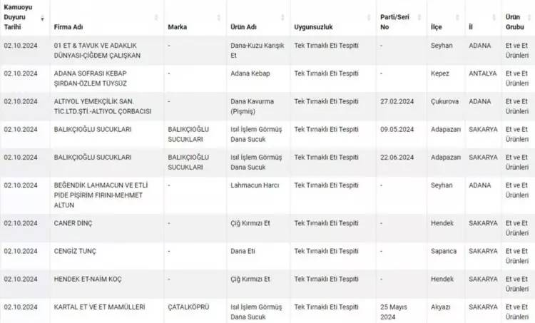 Bakanlık vatandaşa en çok at, eşek eti yedirilen illeri açıkladı! İki şehir zirvede yer aldı 8