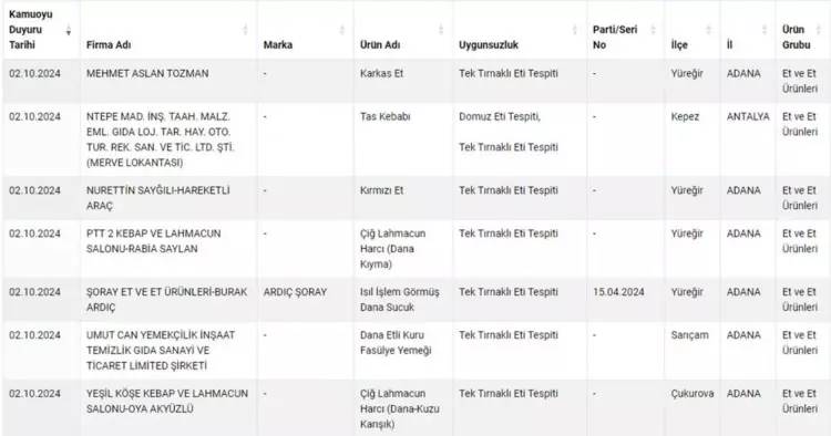 Bakanlık vatandaşa en çok at, eşek eti yedirilen illeri açıkladı! İki şehir zirvede yer aldı 9