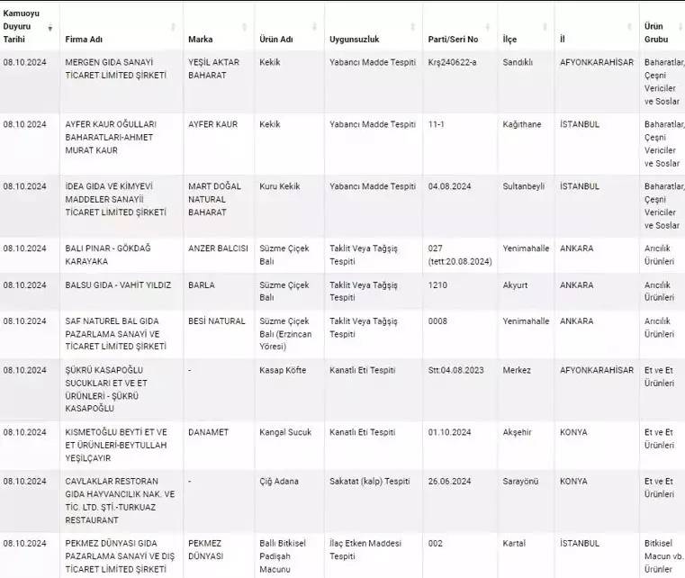 Bakanlık harekete geçti! Bize bakın neler yedirmişler: Sahtekar firmalar tek tek ifşa edildi! 7