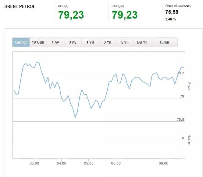 Benzine mazota zam var mı? Akaryakıtta son durum ne? 11 Ekim 2024 Cuma benzin, motorin, brent petrol fiyatları ne kadar? 7