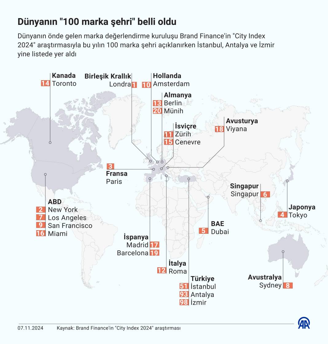 Dünyanın marka şehirleri açıklandı: İşte o listede bulunan Türkiye'nin 3 şehri! 1