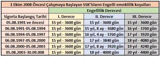 Milyonlarca çalışanı ilgilendiriyor! 2008 öncesi işe giren engellilerin emeklilik şartları değişecek! 4