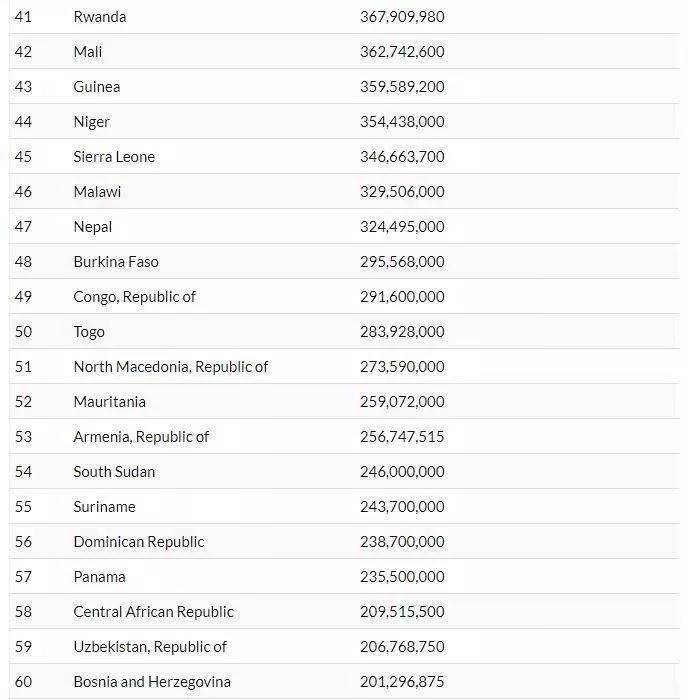 Türkiye'nin borcu var mı? IMF’ye en çok borcu olan ülkeler belli oldu! 47