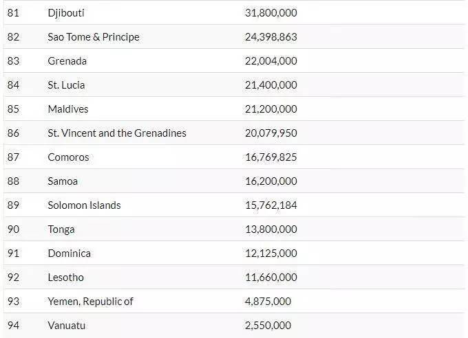 Türkiye'nin borcu var mı? IMF’ye en çok borcu olan ülkeler belli oldu! 48