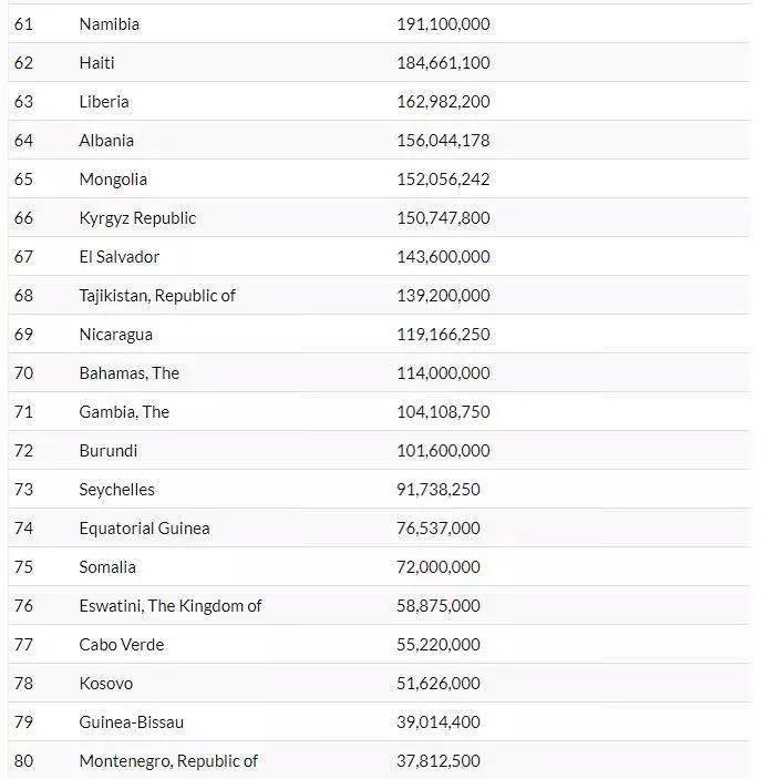 Türkiye'nin borcu var mı? IMF’ye en çok borcu olan ülkeler belli oldu! 49