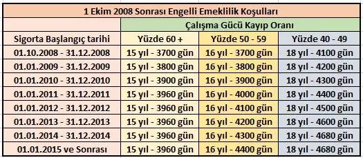 Milyonlarca çalışanı ilgilendiriyor! 2008 öncesi işe giren engellilerin emeklilik şartları değişecek! 6