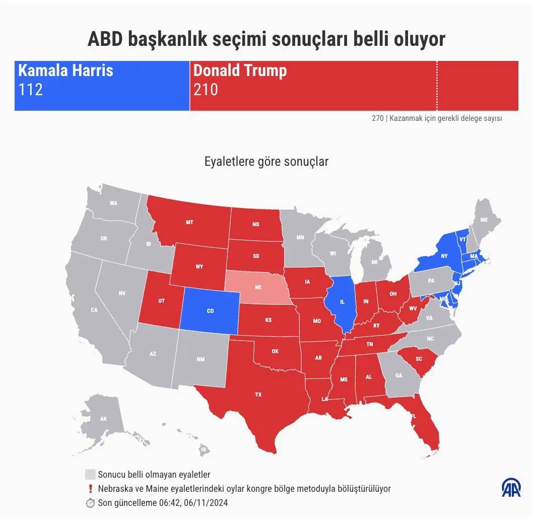 ABD'de 2. Donald Trump dönemi! İşte kazandığı eyaletler ve delege sayısı 7