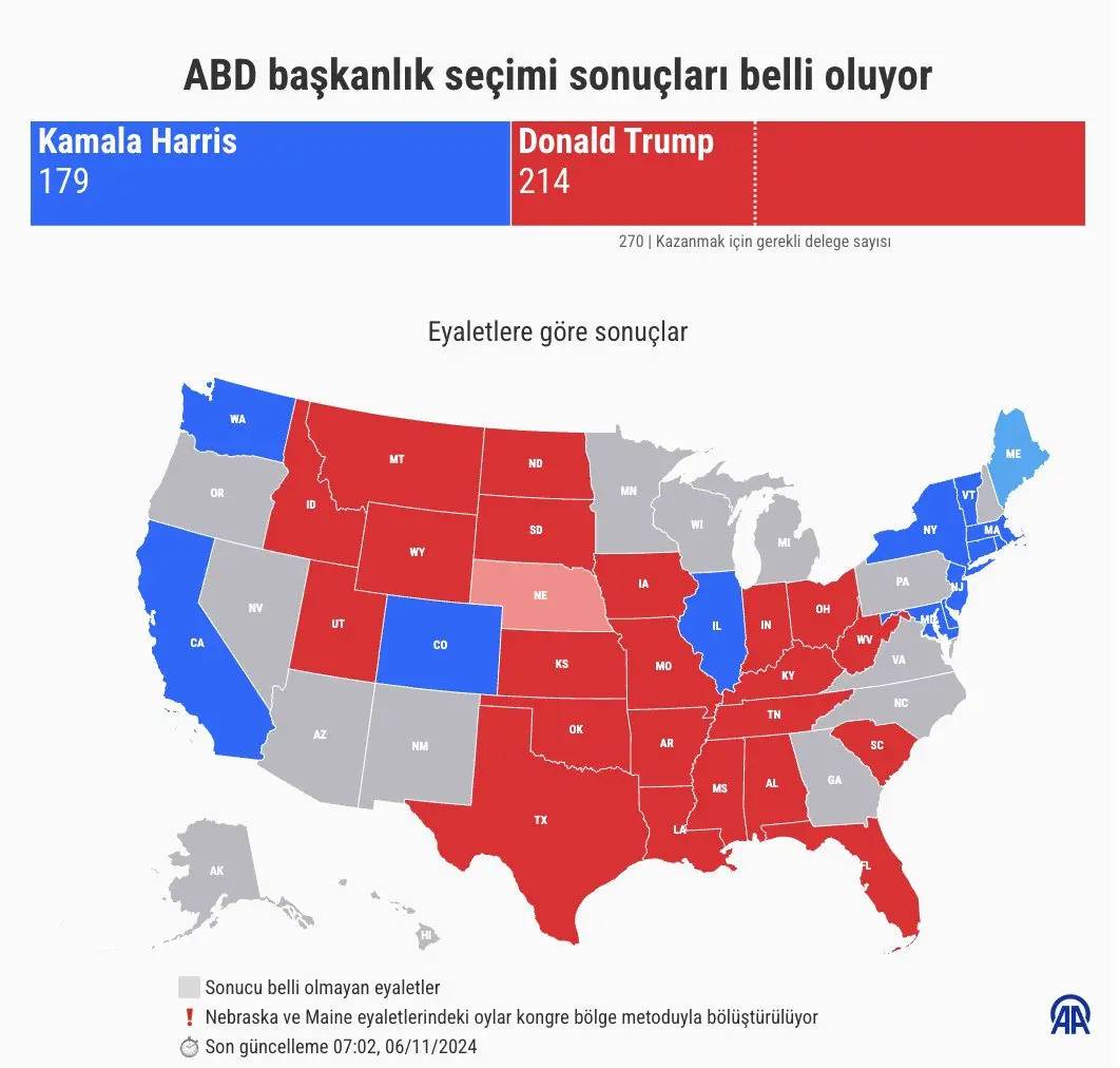 ABD'de 2. Donald Trump dönemi! İşte kazandığı eyaletler ve delege sayısı 8