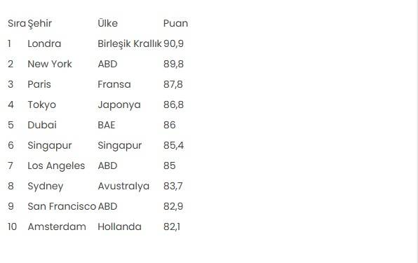Dünyanın marka şehirleri açıklandı: İşte o listede bulunan Türkiye'nin 3 şehri! 6