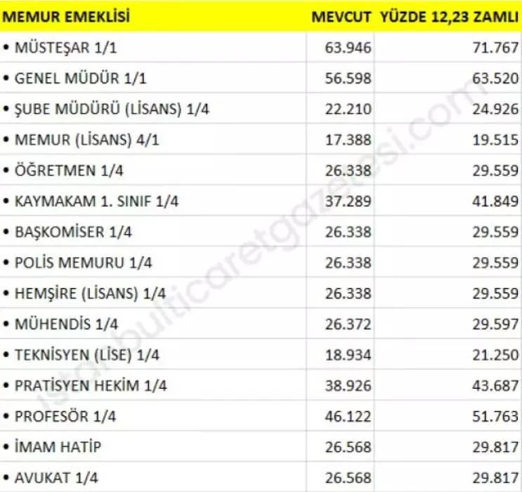 SSK, Bağ-kur ve Memur emeklilerin zam oranı ortaya çıktı! İki düzenleme yolda! 15