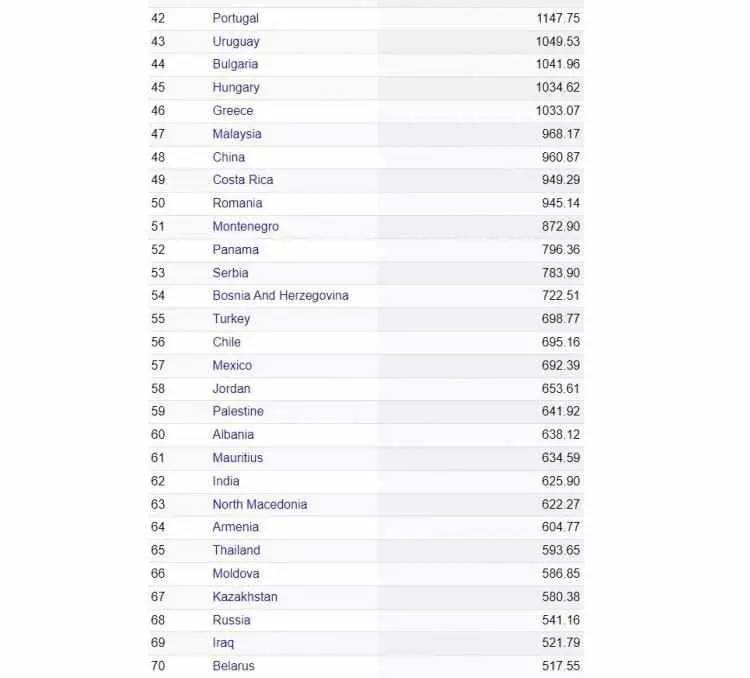 Aylık maaşların en yüksek olduğu ülkeler açıklandı! Türkiye kaçıncı sırada? 39