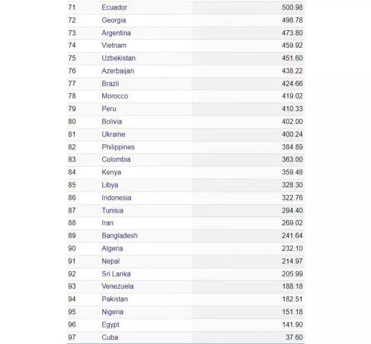 Aylık maaşların en yüksek olduğu ülkeler açıklandı! Türkiye kaçıncı sırada? 40