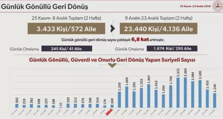 Bakan yerli kaya rakamlarla açıkladı! Bugüne kadar kaç Suriyeli ülkesine döndü? 6